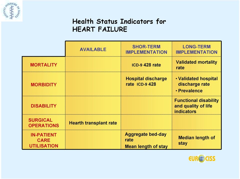 Validated hospital discharge rate Prevalence Functional disability and quality of life indicators SURGICAL