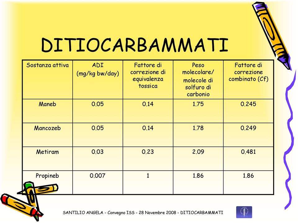 Fattore di correzione combinato (Cf) Maneb 0.05 0.14 1.75 0.