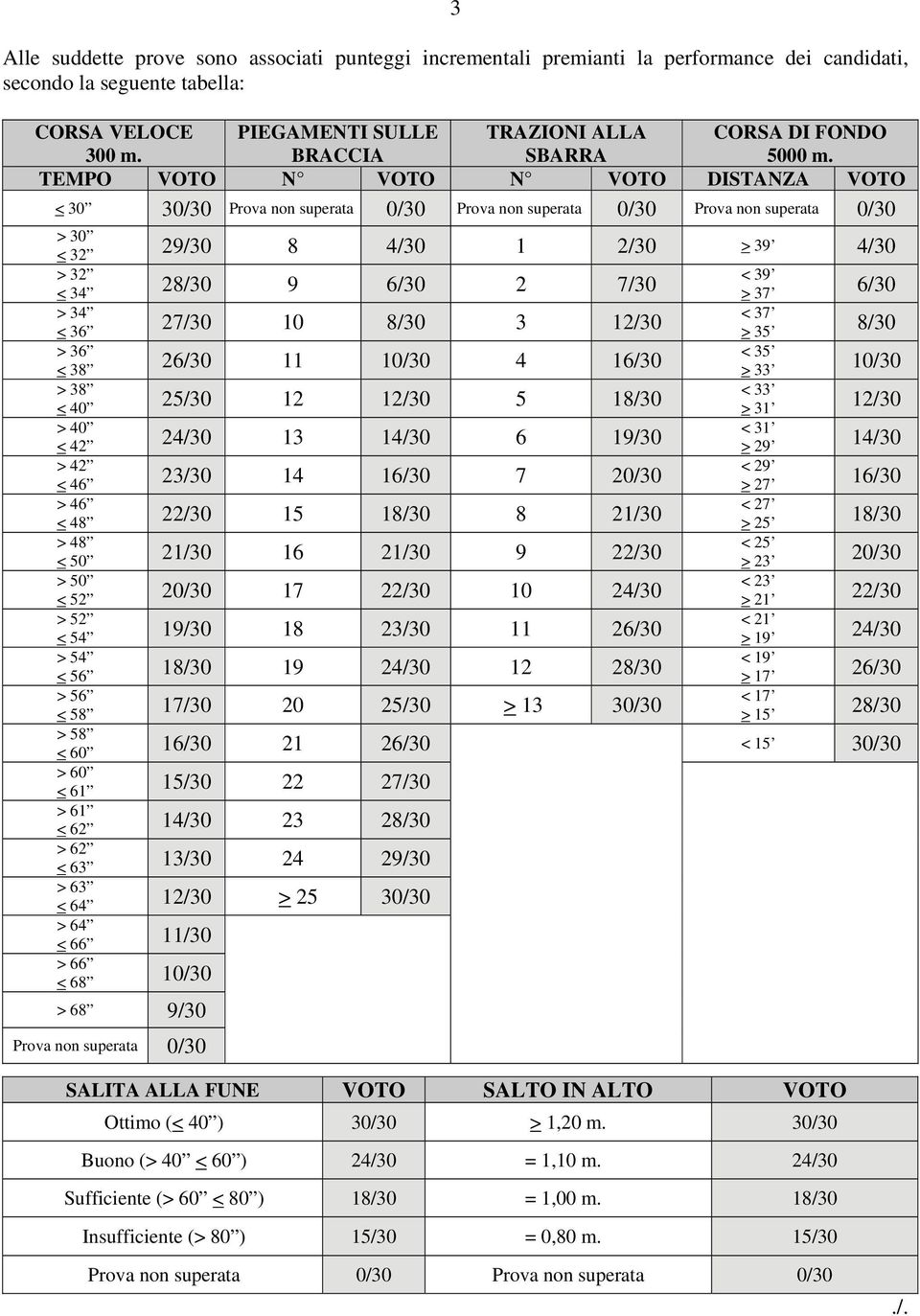 TEMPO VOTO N VOTO N VOTO DISTANZA VOTO < 30 30/30 Prova non superata 0/30 Prova non superata 0/30 Prova non superata 0/30 > 30 < 32 29/30 8 4/30 1 2/30 > 39 4/30 > 32 < 34 28/30 9 6/30 2 7/30 > 34 <