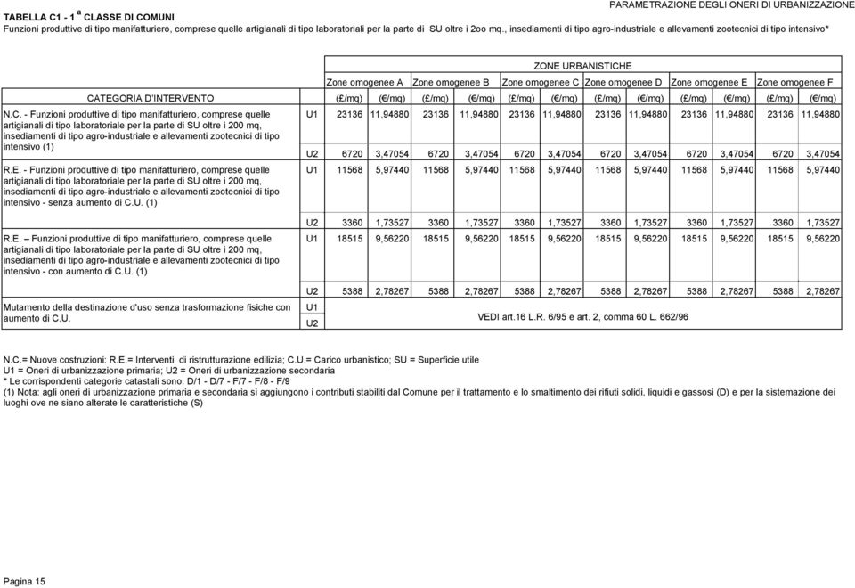 zootecnici di tipo intensivo (1) Funzioni produttive di tipo manifatturiero, comprese quelle insediamenti di tipo agroindustriale e allevamenti zootecnici di tipo intensivo senza (1) 23136 11,94880