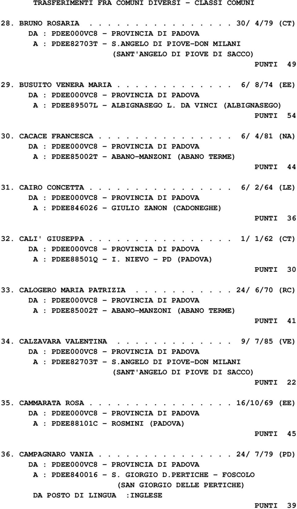 CAIRO CONCETTA................ 6/ 2/64 (LE) A : PDEE846026 - GIULIO ZANON (CADONEGHE) PUNTI 36 32. CALI' GIUSEPPA................ 1/ 1/62 (CT) A : PDEE88501Q - I. NIEVO - PD (PADOVA) PUNTI 30 33.