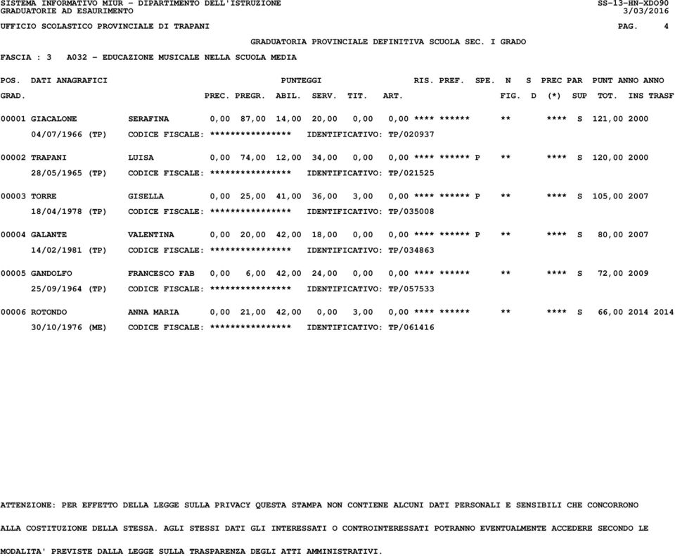 IDENTIFICATIVO: TP/020937 00002 TRAPANI LUISA 0,00 74,00 12,00 34,00 0,00 0,00 **** ****** P ** **** S 120,00 2000 28/05/1965 (TP) CODICE FISCALE: **************** IDENTIFICATIVO: TP/021525 00003