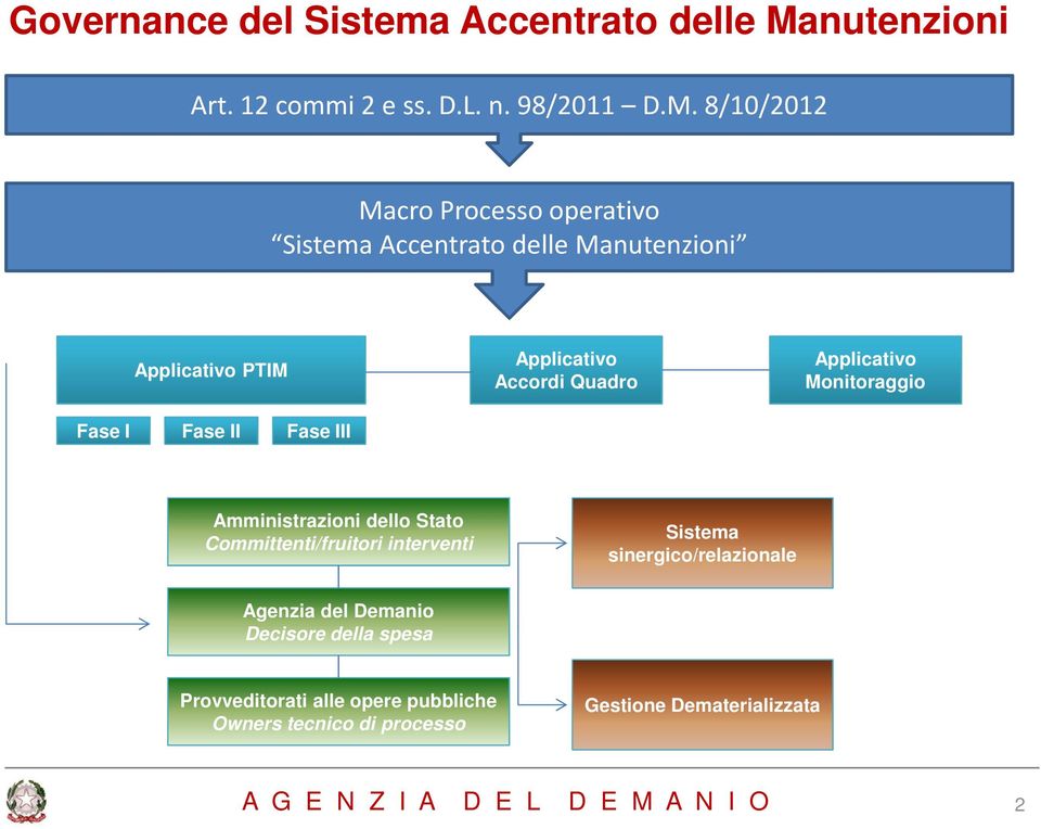 8/10/2012 Macro Processo operativo Sistema Accentrato delle Manutenzioni Applicativo PTIM Fase I Fase II Fase III Applicativo