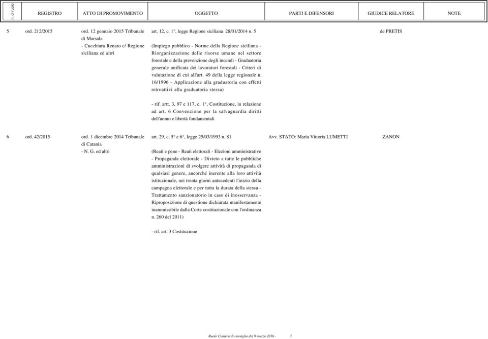 forestali - Criteri di valutazione di cui all'art. 49 della legge regionale n. 16/1996 - Applicazione alla graduatoria con effetti retroattivi alla graduatoria stessa) de PRETIS - rif. artt.