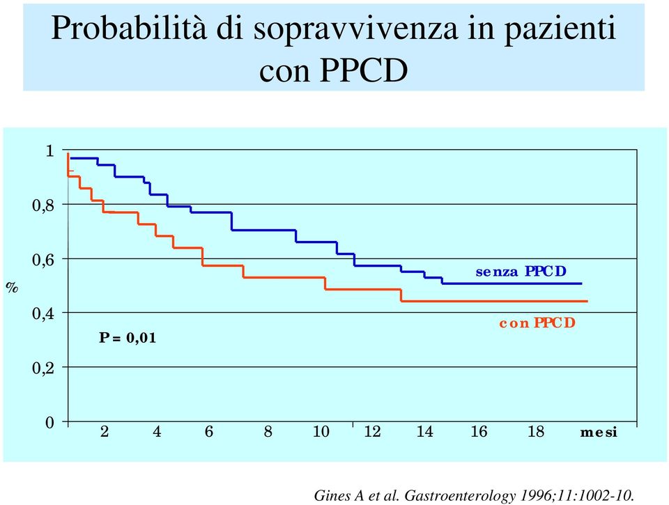 con PPCD 0 2 4 6 8 10 12 14 16 18 mesi Gines