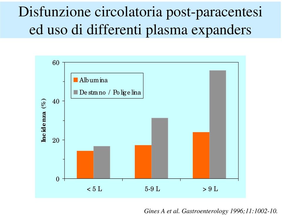 Incidenza (%) 40 20 Destrano / Poligelina 0 < 5 L