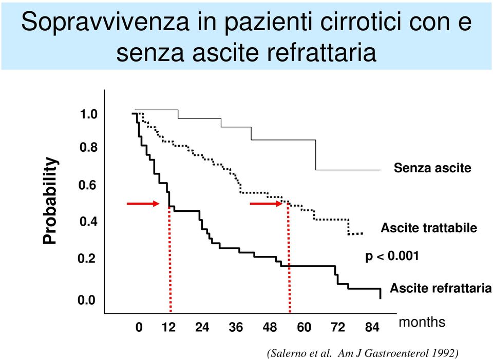 2 Ascite trattabile p < 0.001 Senza ascite 0.