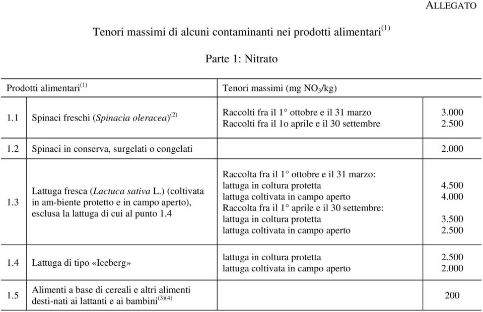 3 Lattuga fresca (Lactuca sativa L.) (coltivata in am-biente protetto e in campo aperto), esclusa la lattuga di cui al punto 1.