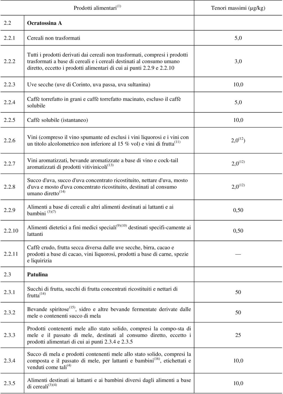 diretto, eccetto i prodotti alimentari di cui ai punti 2.2.9 e 2.2.10 3,0 2.2.3 Uve secche (uve di Corinto, uva passa, uva sultanina) 10,0 2.2.4 Caffè torrefatto in grani e caffè torrefatto macinato, escluso il caffè solubile 5,0 2.