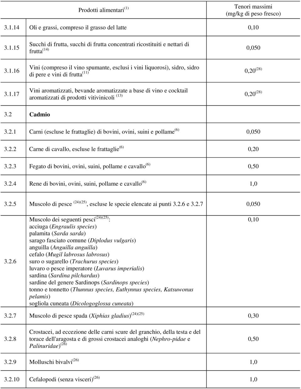 14 Oli e grassi, compreso il grasso del latte 0,10 3.1.15 3.1.16 3.1.17 Succhi di frutta, succhi di frutta concentrati ricostituiti e nettari di frutta (14) 0,050 Vini (compreso il vino spumante,