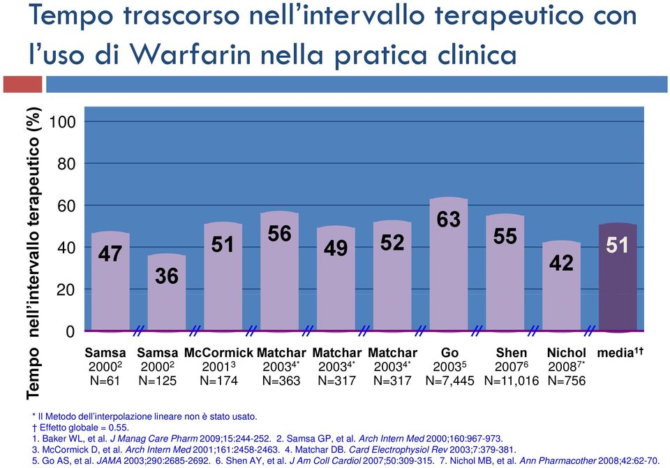 interpolazione lineare non è stato usato. Effetto globale = 0.55. 1. Baker WL, et al. J Manag Care Pharm 2009;15:244-252. 2. Samsa GP, et al. Arch Intern Med 2000;160:967-973. 3. McCormick D, et al.