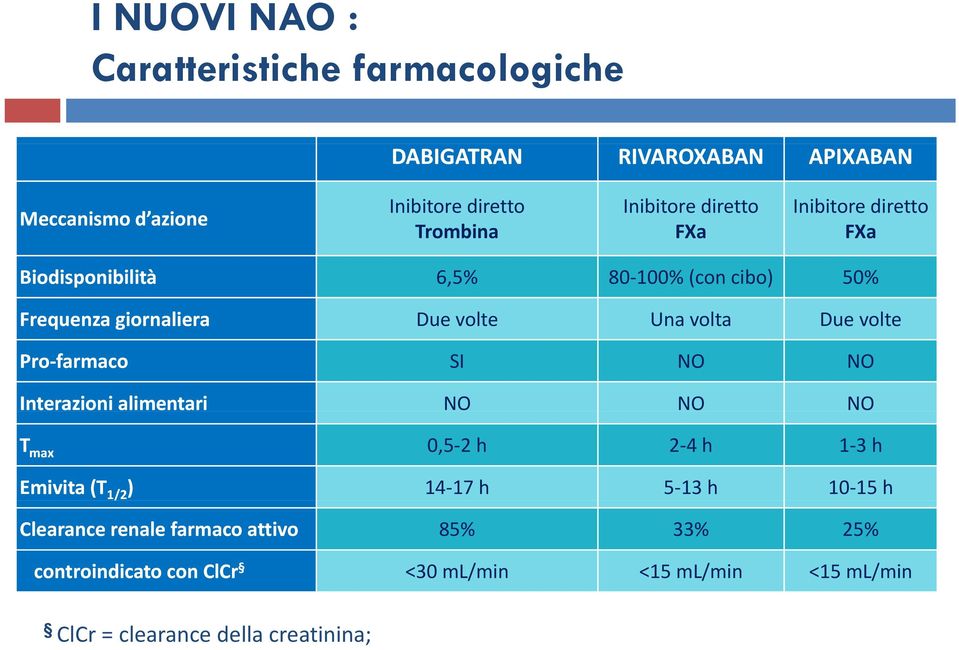 Due volte Pro farmaco SI NO NO Interazioni alimentari NO NO NO T max 0,5 2 h 2 4 h 1 3 h Emivita (T 1/2 ) 14 17 h 5 13 h 10 15 h