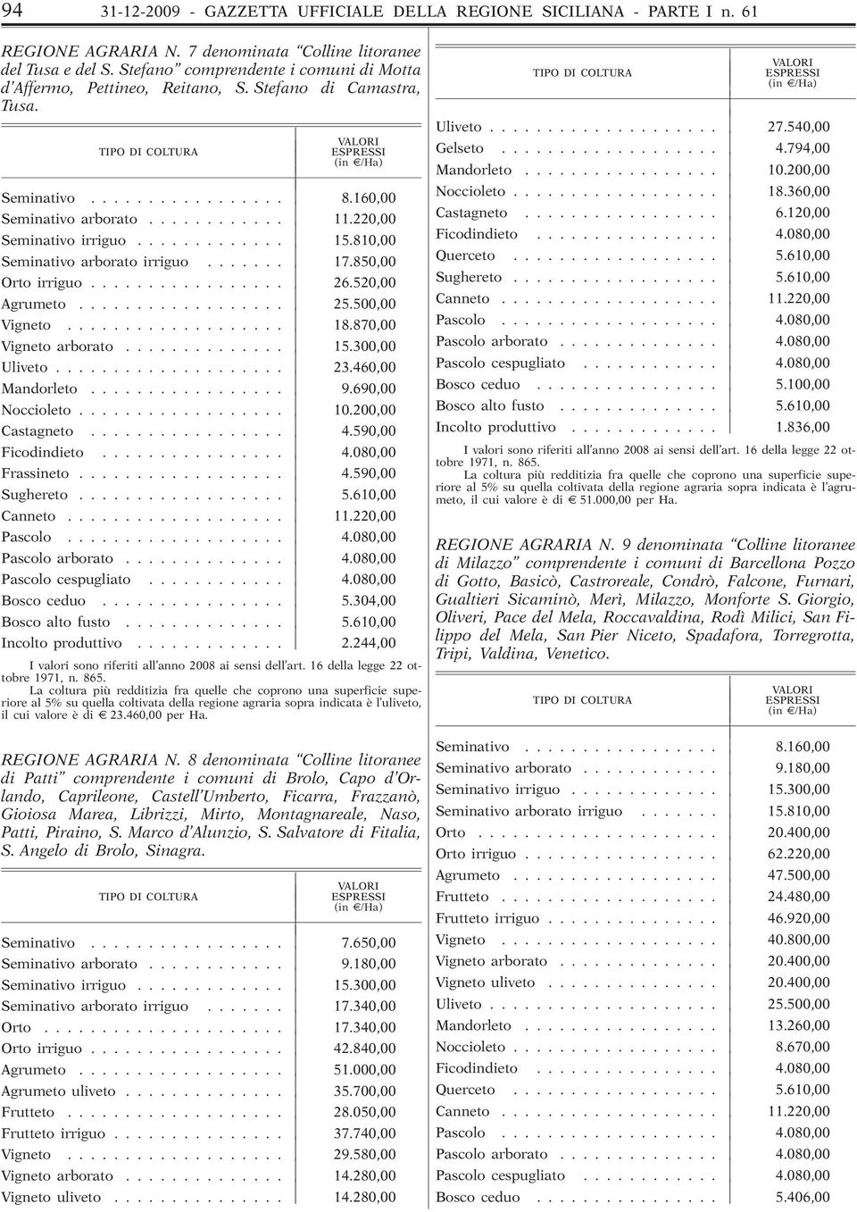 220,00 Seminativo irriguo............. 15.810,00 Seminativo arborato irriguo....... 17.850,00 Orto irriguo................. 26.520,00 Agrumeto.................. 25.500,00 Vigneto................... 18.