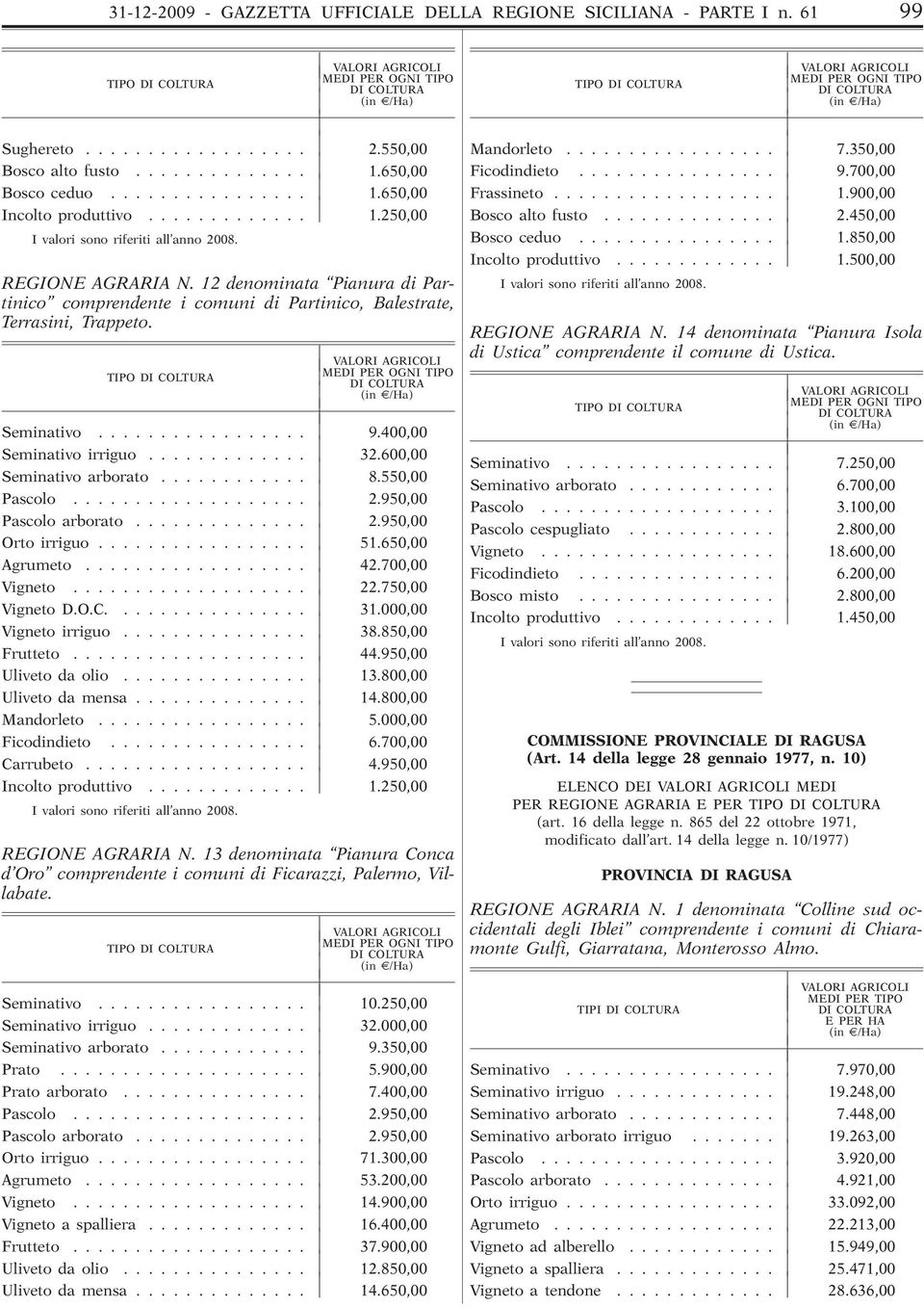 400,00 Seminativo irriguo............. 32.600,00 Seminativo arborato............ 8.550,00 Pascolo................... 2.950,00 Pascolo arborato.............. 2.950,00 Orto irriguo................. 51.