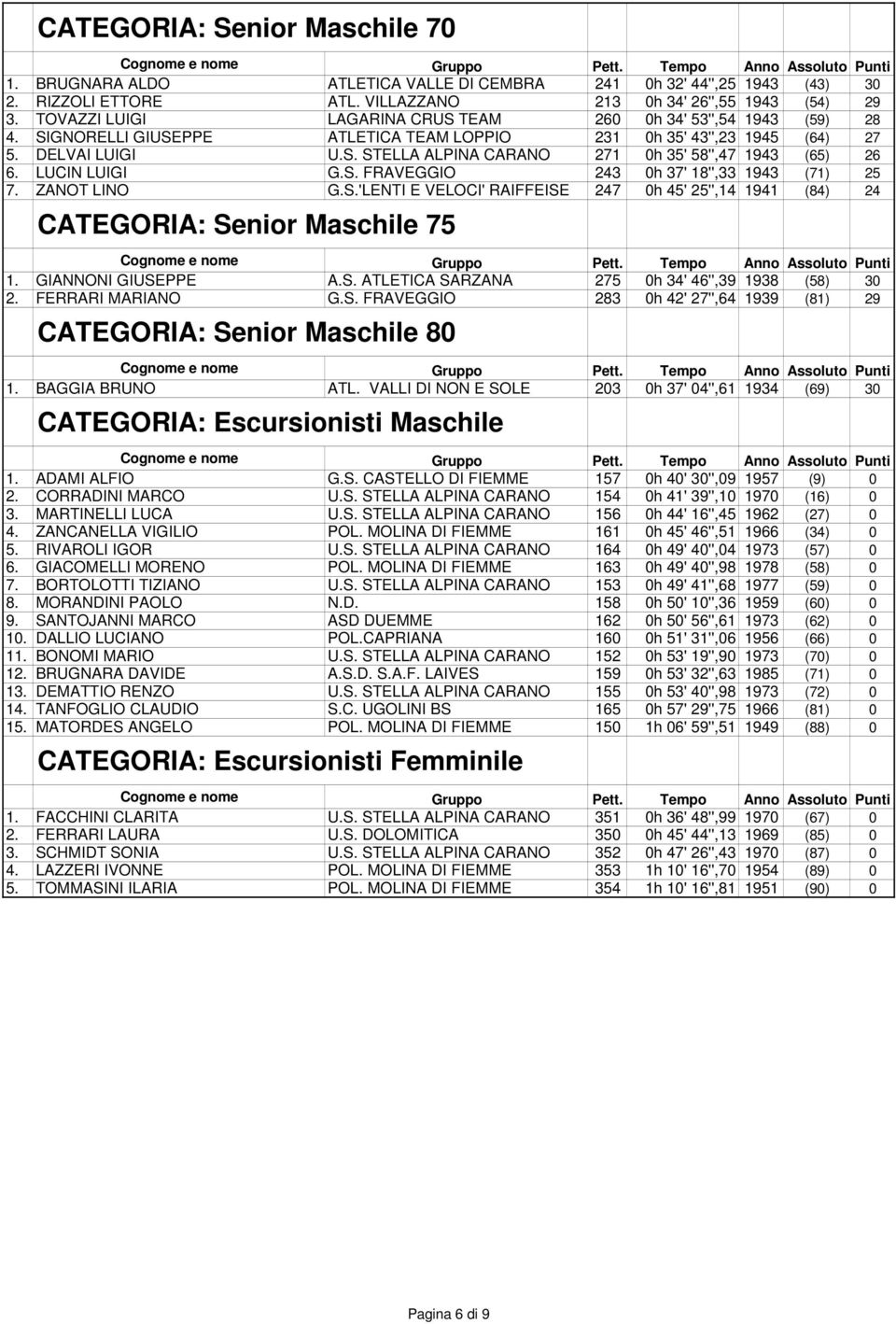 LUCIN LUIGI G.S. FRAVEGGIO 243 0h 37' 18'',33 1943 (71) 25 7. ZANOT LINO G.S.'LENTI E VELOCI' RAIFFEISE 247 0h 45' 25'',14 1941 (84) 24 CATEGORIA: Senior Maschile 75 1. GIANNONI GIUSEPPE A.S. ATLETICA SARZANA 275 0h 34' 46'',39 1938 (58) 30 2.