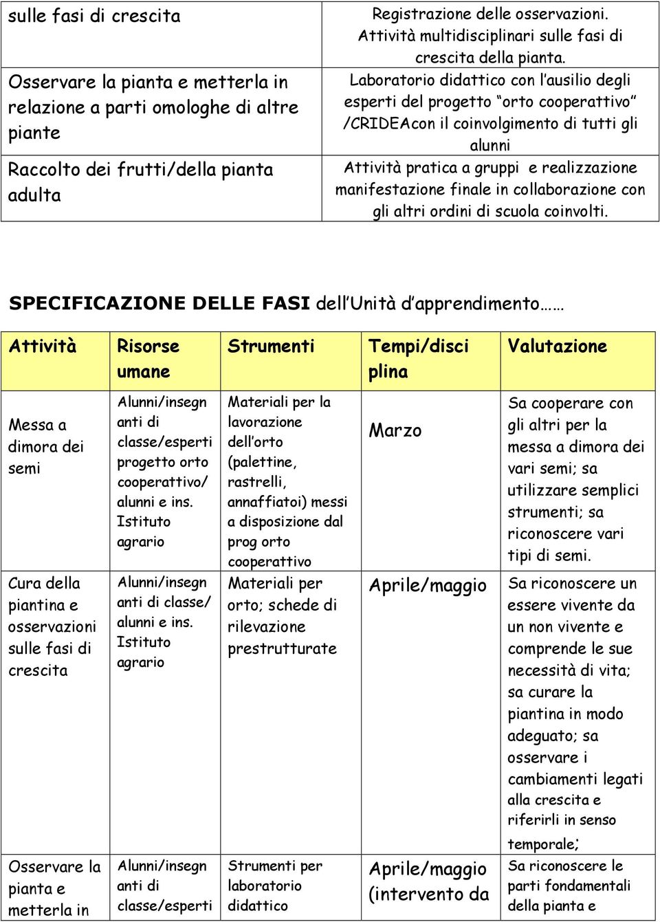 Laboratorio didattico con l ausilio degli esperti del progetto orto cooperattivo /CRIDEAcon il coinvolgimento di tutti gli alunni Attività pratica a gruppi e realizzazione manifestazione finale in