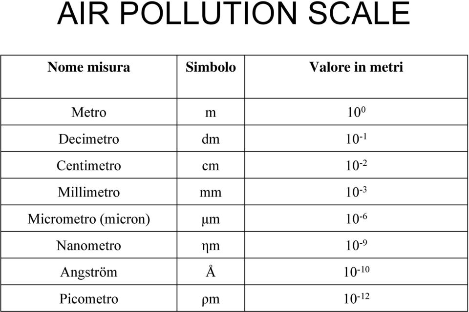 Micrometro (micron) Nanometro Angstrӧm Picometro m