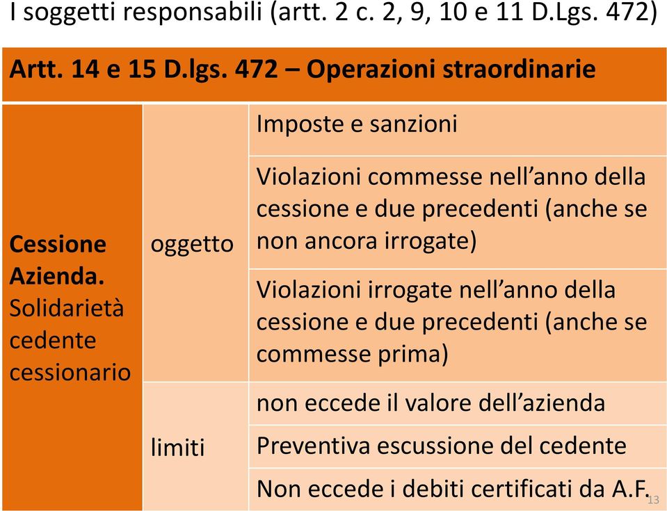 Solidarietà cedente cessionario oggetto limiti Violazioni commesse nell anno della cessione e due precedenti (anche se