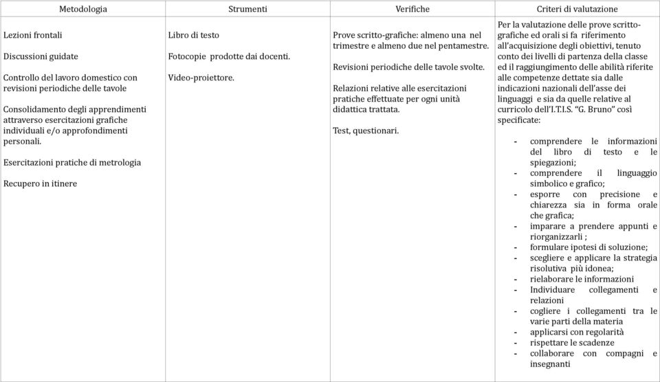 Prove scritto-grafiche: almeno una nel trimestre e almeno due nel pentamestre. Revisioni periodiche delle tavole svolte.