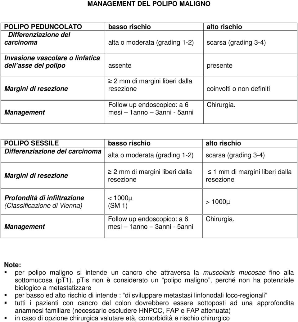 POLIPO SESSILE basso rischio alto rischio Differenziazione del carcinoma alta o moderata (grading 1-2) scarsa (grading 3-4) Margini di resezione 2 mm di margini liberi dalla resezione 1 mm di margini