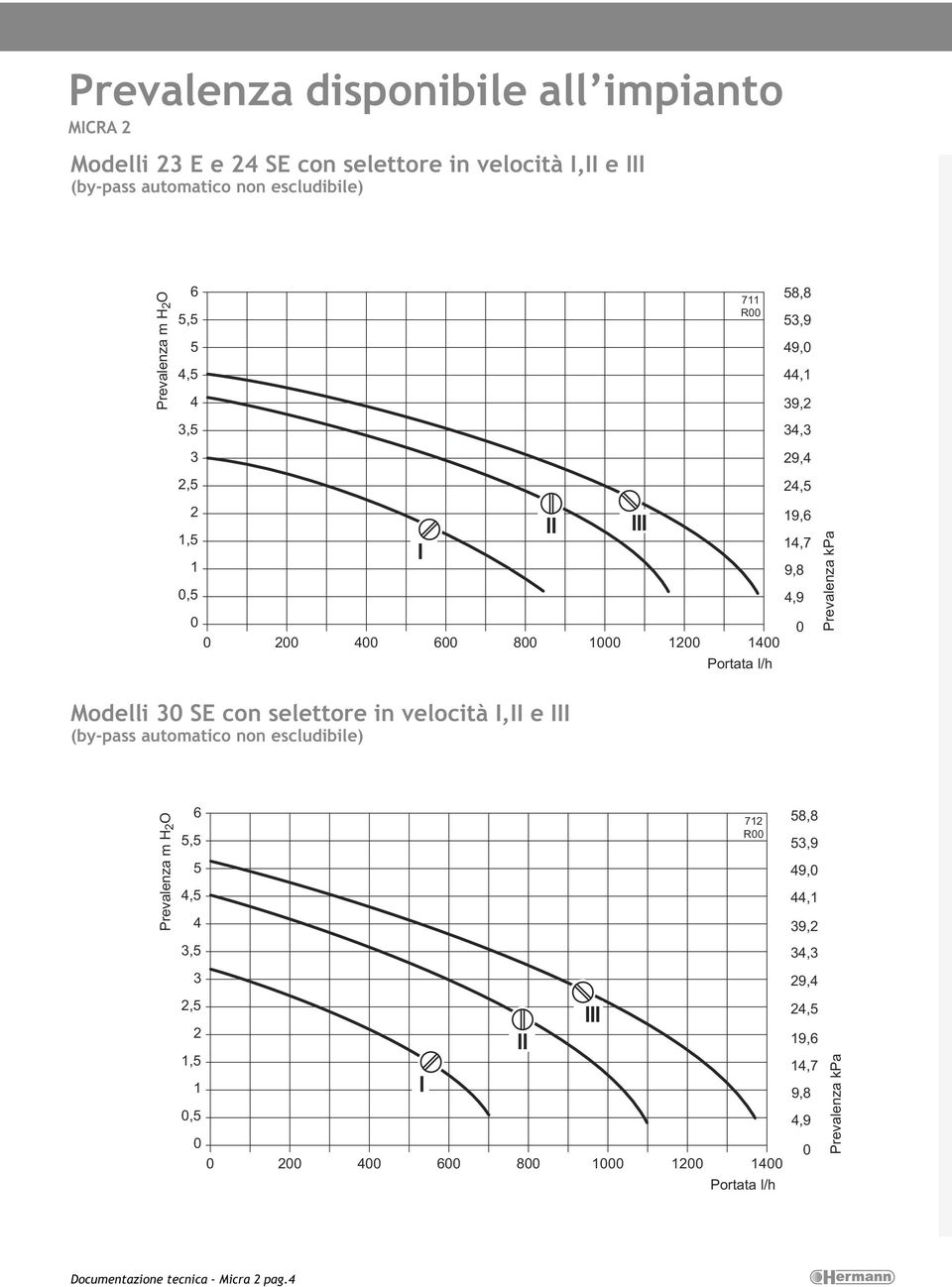 kpa Modelli 30 SE con selettore in velocità I,II e III (by-pass automatico non escludibile) Prevalenza m H 2 O 6 5,5 5 4,5 4 3,5 3 2,5 2 1,5 1 0,5 0 0 200