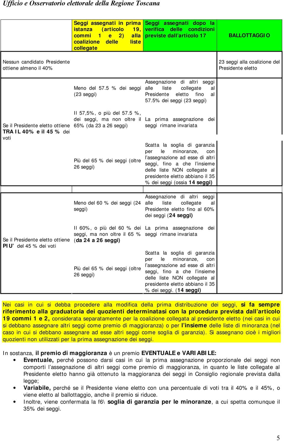 5 % dei seggi (23 seggi) Assegnazione di altri seggi alle liste collegate al Presidente eletto fino al 57.