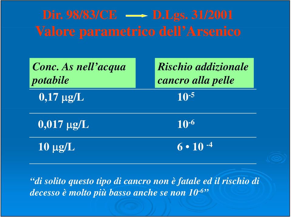 10-5 0,017 μg/l 10-6 10 μg/l 6 10-4 di solito questo tipo di cancro