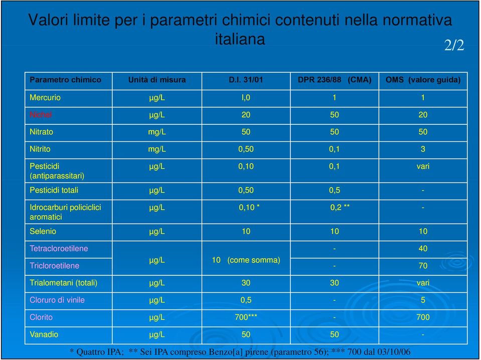 µg/l 0,10 0,1 vari µg/l 0,50 0,5 - µg/l 0,10 * 0,2 ** - µg/l 10 10 10 Tetracloroetilene - 40 µg/l 10 (come somma) Tricloroetilene - 70 Trialometani (totali) Cloruro dì