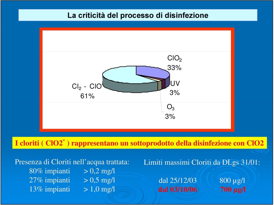 con ClO2 Presenza di Cloriti nell acqua trattata: 80% impianti > 0,2 mg/l 27% impianti >05mg/l 0,5