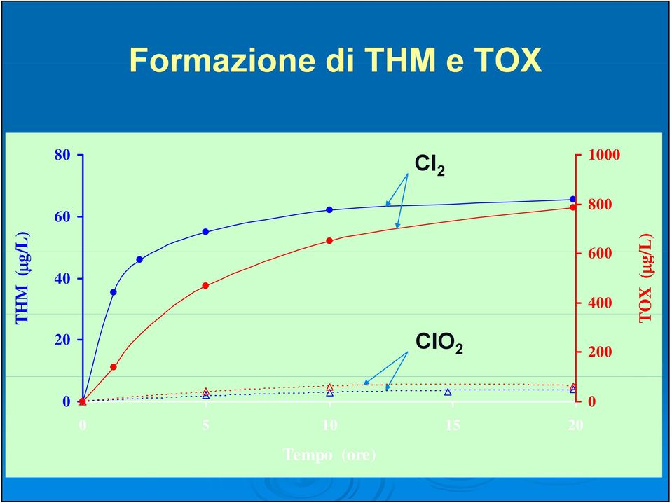 40 600 400 TOX (μg/ /L) 20 ClO