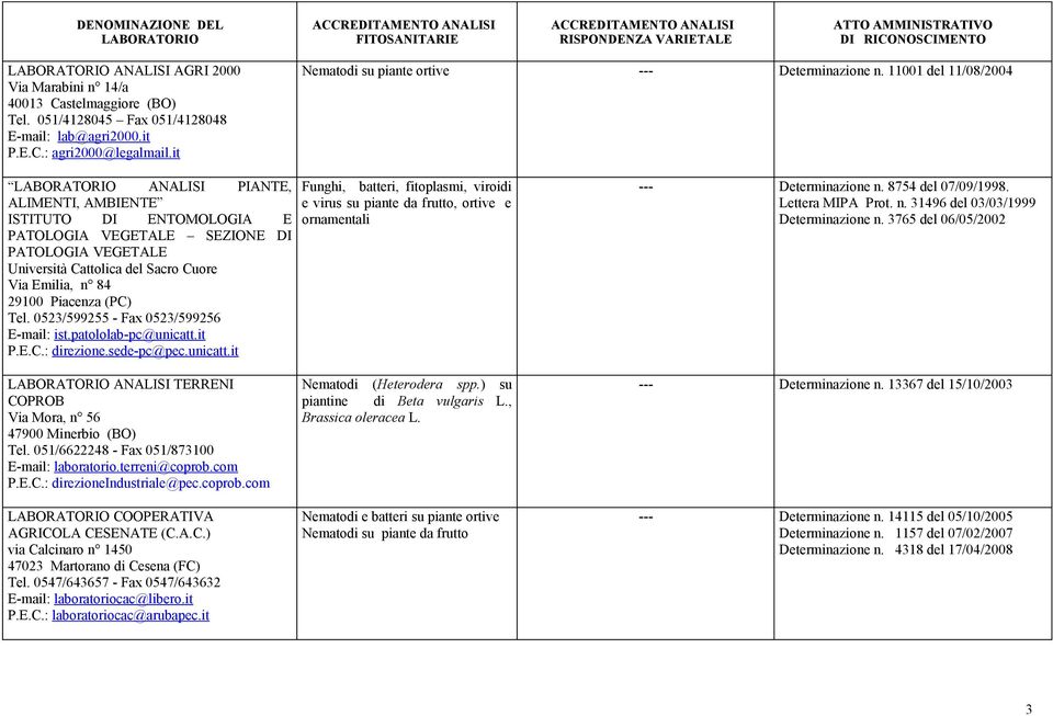 (PC) Tel. 0523/599255 - Fax 0523/599256 E-mail: ist.patololab-pc@unicatt.it P.E.C.: direzione.sede-pc@pec.unicatt.it Funghi, batteri, fitoplasmi, viroidi e virus su piante da frutto, ortive e --- Determinazione n.