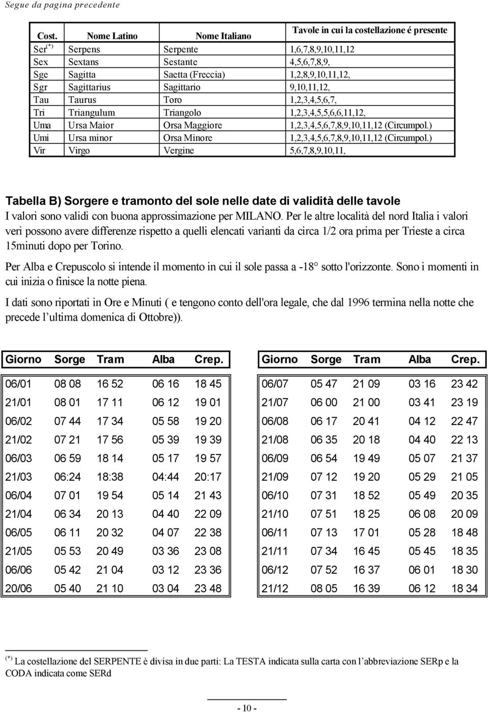 Sagittarius Sagittario 9,10,11,12, Tau Taurus Toro 1,2,3,4,5,6,7, Tri Triangulum Triangolo 1,2,3,4,5,5,6,6,11,12, Uma Ursa Maior Orsa Maggiore 1,2,3,4,5,6,7,8,9,10,11,12 (Circumpol.