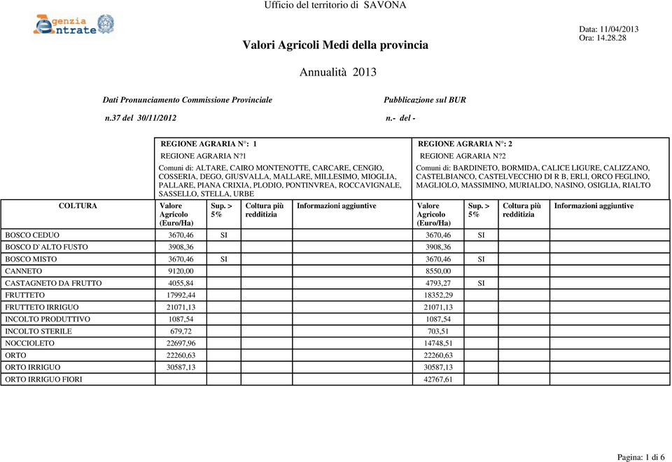 2 Comuni di: ALTARE, CAIRO MONTENOTTE, CARCARE, CENGIO, COSSERIA, DEGO, GIUSVALLA, MALLARE, MILLESIMO, MIOGLIA, PALLARE, PIANA CRIXIA, PLODIO, PONTINVREA, ROCCAVIGNALE, SASSELLO, STELLA, URBE Comuni