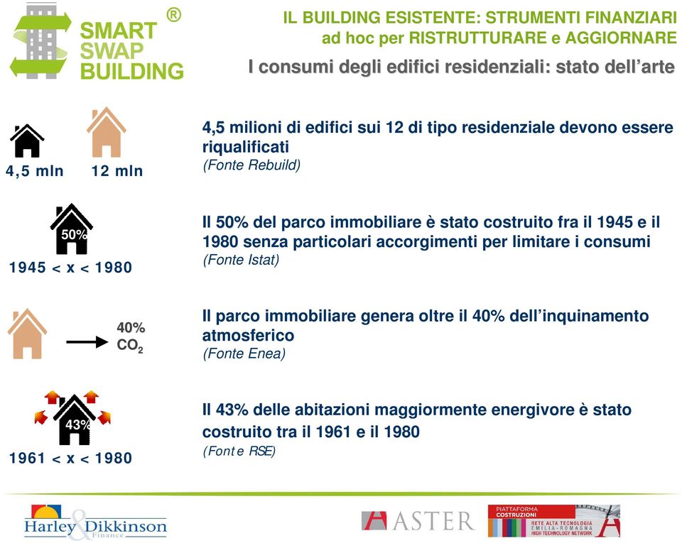 particolari accorgimenti per limitare i consumi (Fonte Istat) 40% CO 2 Il parco immobiliare genera oltre il 40% dell inquinamento