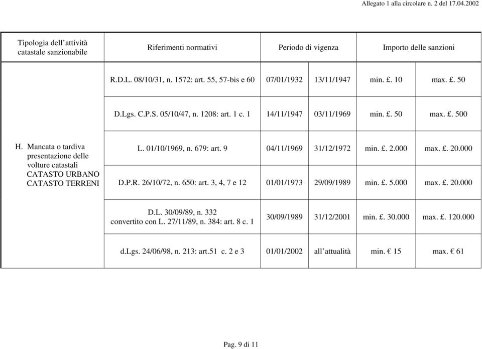 01/10/1969, n. 679: art. 9 04/11/1969 31/12/1972 min.. 2.000 max.. 20.000 D.P.R. 26/10/72, n. 650: art. 3, 4, 7 e 12 01/01/1973 29/09/1989 min.