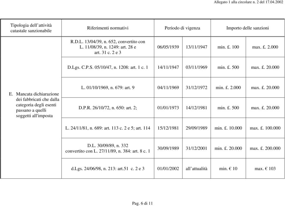 679: art. 9 04/11/1969 31/12/1972 min.. 2.000 max.. 20.000 D.P.R. 26/10/72, n. 650: art. 2; 01/01/1973 14/12/1981 min.. 500 max.. 20.000 L. 24/11/81, n. 689: art. 113 c. 2 e 5; art.