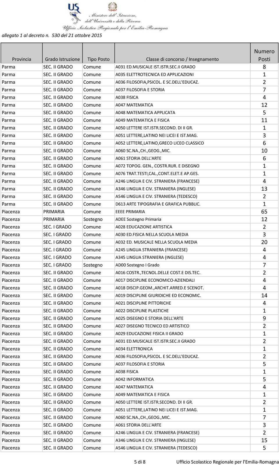 II GRADO Comune A048 MATEMATICA APPLICATA 5 Parma SEC. II GRADO Comune A049 MATEMATICA E FISICA 11 Parma SEC. II GRADO Comune A050 LETTERE IST.ISTR.SECOND. DI II GR. 1 Parma SEC.