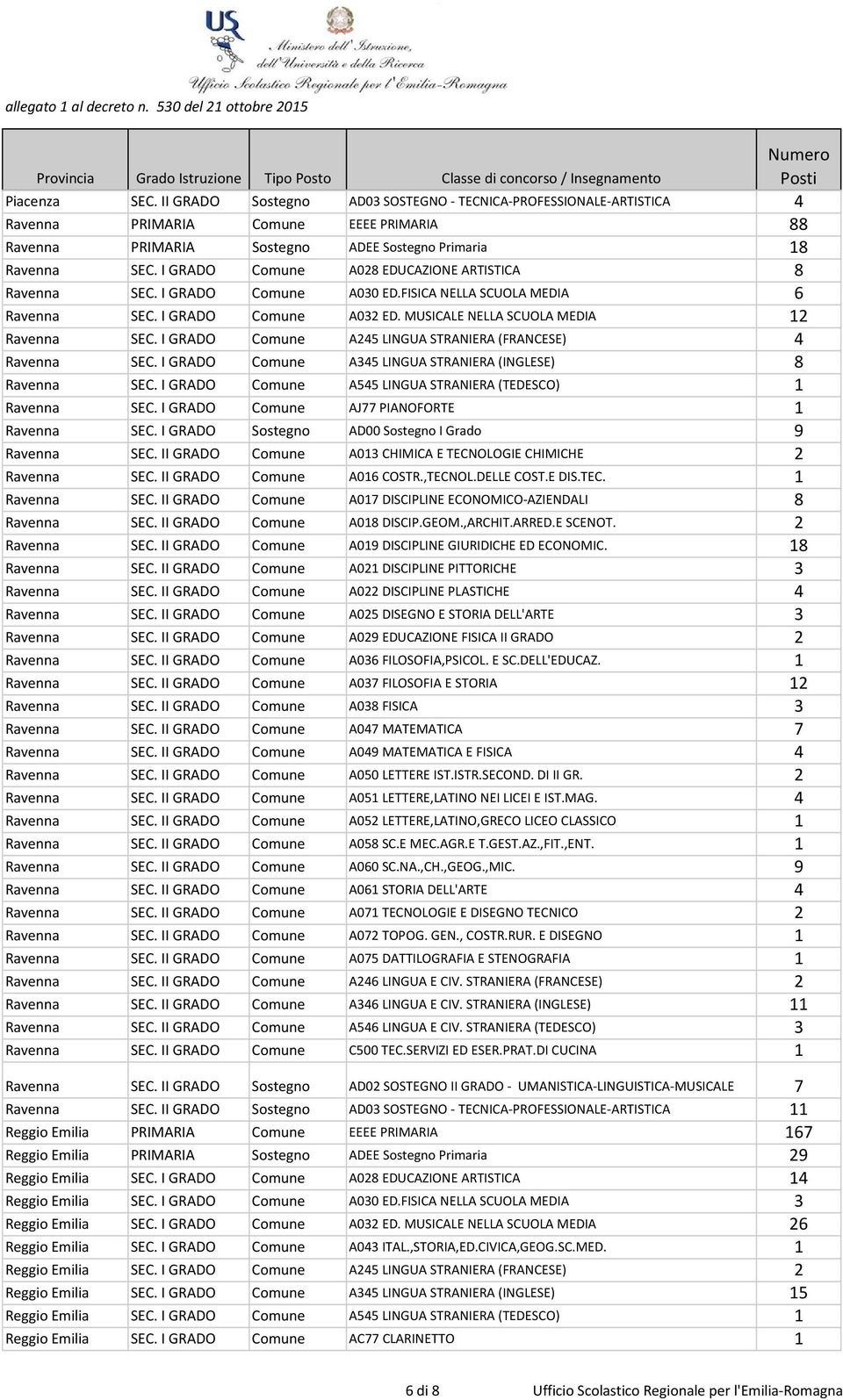 I GRADO Comune A245 LINGUA STRANIERA (FRANCESE) 4 Ravenna SEC. I GRADO Comune A345 LINGUA STRANIERA (INGLESE) 8 Ravenna SEC. I GRADO Comune A545 LINGUA STRANIERA (TEDESCO) 1 Ravenna SEC.