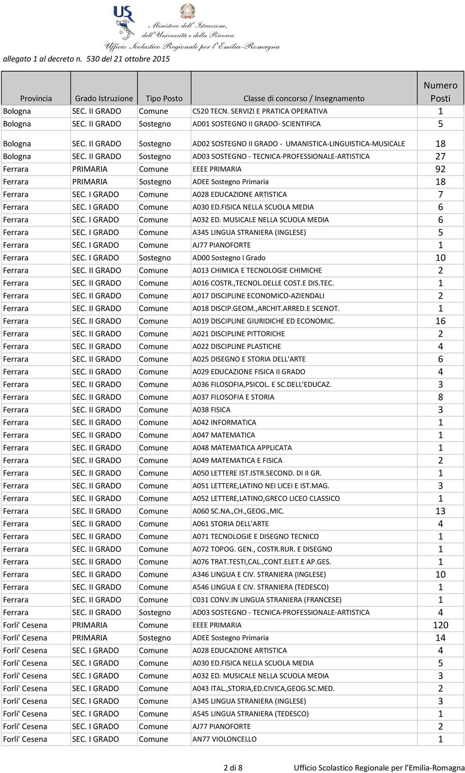 II GRADO Sostegno AD03 SOSTEGNO - TECNICA-PROFESSIONALE-ARTISTICA 27 Ferrara PRIMARIA Comune EEEE PRIMARIA 92 Ferrara PRIMARIA Sostegno ADEE Sostegno Primaria 18 Ferrara SEC.