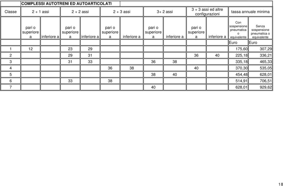 superiore a inferiore a Con sospensione pneumatica o equivalente Euro Senza sospensione pneumatica o equivalente 12 23 29 175,60 307,29 2 29