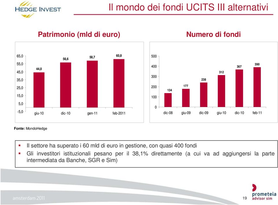 giu-10 dic-10 feb-11 Fonte: MondoHedge Il settore ha superato i 60 mld di euro in gestione, con quasi 400 fondi Gli