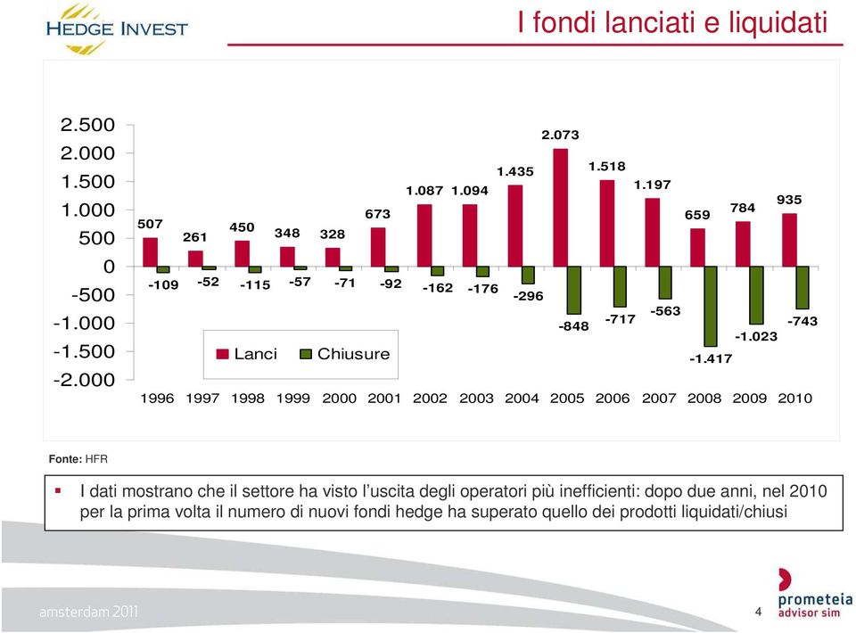 417 1996 1997 1998 1999 2000 2001 2002 2003 2004 2005 2006 2007 2008 2009 2010 Fonte: HFR I dati mostrano che il settore ha visto l