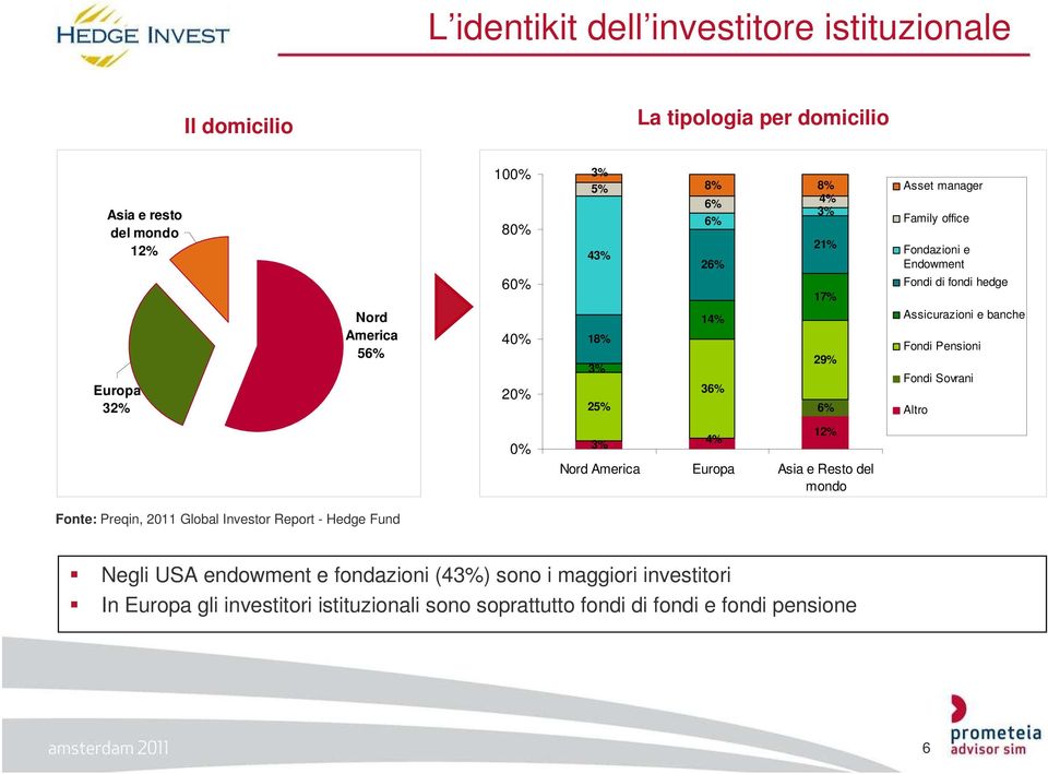 e banche Fondi Pensioni Fondi Sovrani Altro 0% 3% 4% 12% Nord America Europa Asia e Resto del mondo Fonte: Preqin, 2011 Global Investor Report - Hedge Fund