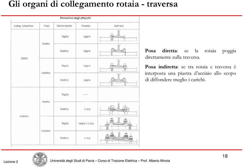 Posa indiretta: se tra rotaia e traversa è interposta una