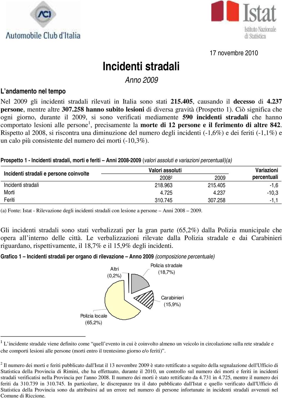 Ciò significa che ogni giorno, durante il 2009, si sono verificati mediamente 590 incidenti stradali che hanno comportato lesioni alle persone 1, precisamente la morte di 12 persone e il ferimento di