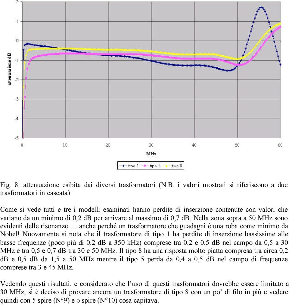 arrivare al massimo di 0,7 db. Nella zona sopra a 50 MHz sono evidenti delle risonanze anche perché un trasformatore che guadagni è una roba come minimo da Nobel!