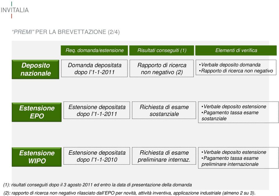 ricerca non negativo Estensione EPO Estensione depositata dopo l 1-1-2011 Richiesta di esame sostanziale Verbale deposito estensione Pagamento tassa esame sostanziale Estensione WIPO Estensione