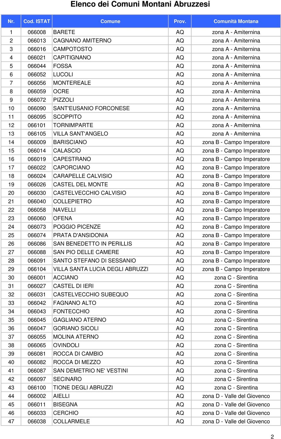 FORCONESE AQ zona A - Amiternina 11 066095 SCOPPITO AQ zona A - Amiternina 12 066101 TORNIMPARTE AQ zona A - Amiternina 13 066105 VILLA SANT'ANGELO AQ zona A - Amiternina 14 066009 BARISCIANO AQ zona