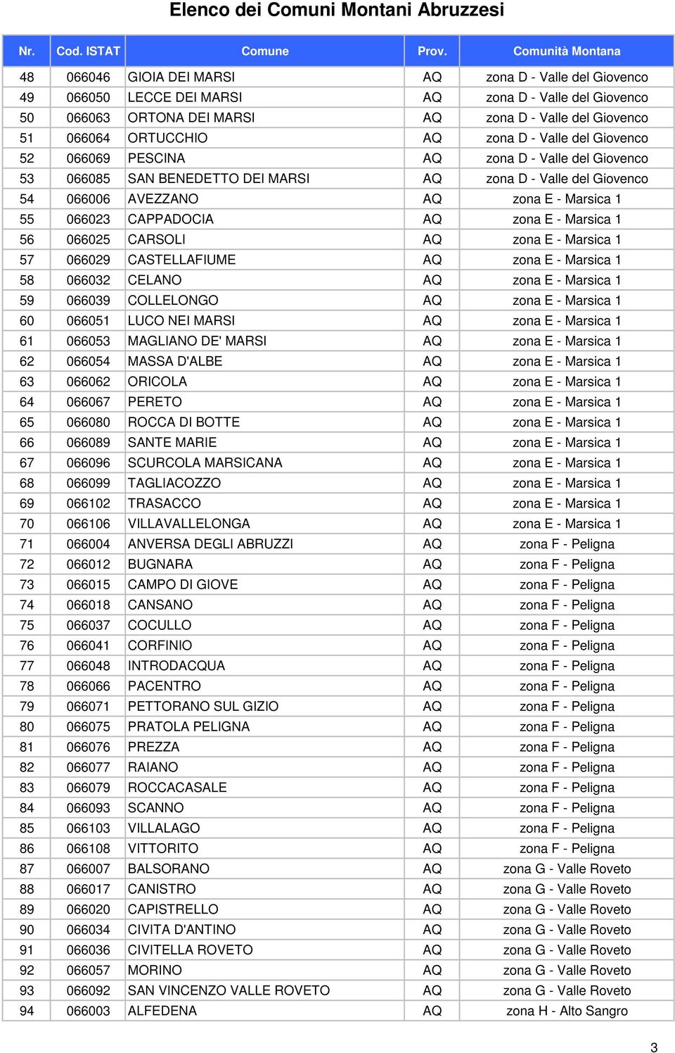 AQ zona E - Marsica 1 56 066025 CARSOLI AQ zona E - Marsica 1 57 066029 CASTELLAFIUME AQ zona E - Marsica 1 58 066032 CELANO AQ zona E - Marsica 1 59 066039 COLLELONGO AQ zona E - Marsica 1 60 066051