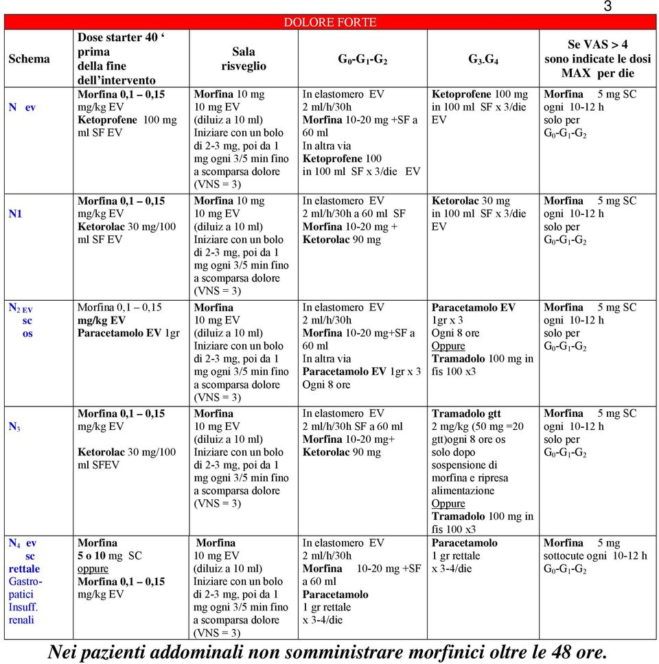 renali /100 ml SFEV 5 o 10 mg SC 0,1 0,15 mg/kg EV Sala risveglio 10 mg 10 mg EV (diluiz a 10 ml) Iniziare con un bolo di 2-3 mg, poi da 1 mg ogni 3/5 min fino a scomparsa dolore (VNS = 3) 10 mg 10